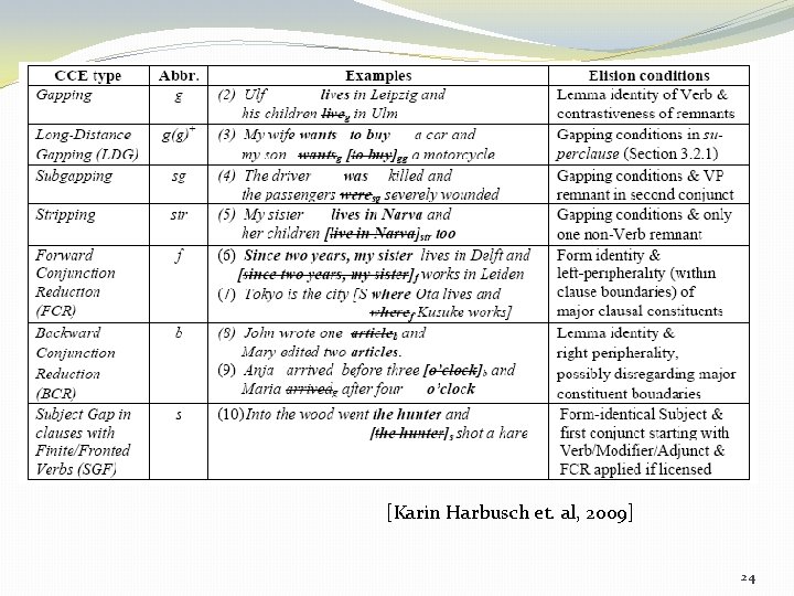 [Karin Harbusch et. al, 2009] 24 