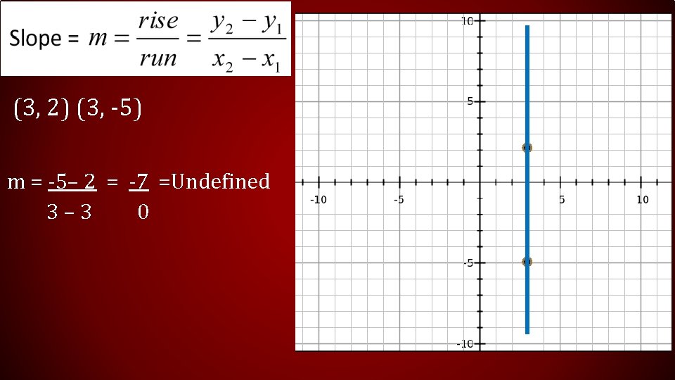 (3, 2) (3, -5) m = -5– 2 = -7 =Undefined 3 –  (3, 2) (3, -5) m = -5– 2 = -7 =Undefined 3 –