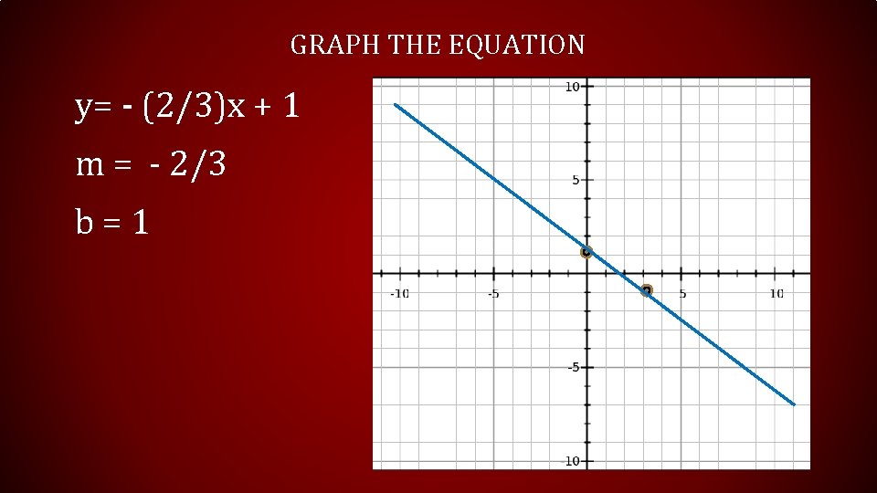 GRAPH THE EQUATION y= - (2/3)x + 1 m = - 2/3 b = GRAPH THE EQUATION y= - (2/3)x + 1 m = - 2/3 b =