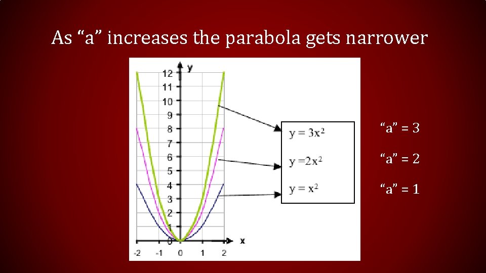 As “a” increases the parabola gets narrower “a” = 3 “a” = 2 “a” As “a” increases the parabola gets narrower “a” = 3 “a” = 2 “a”