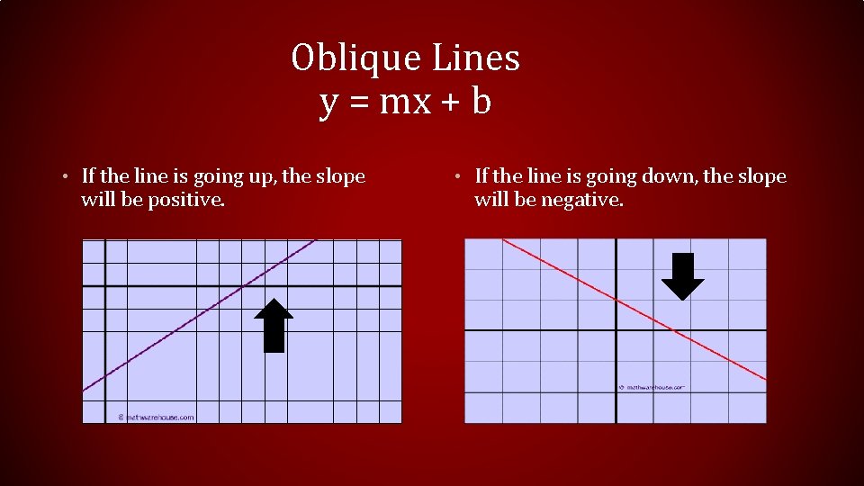 Oblique Lines y = mx + b • If the line is going up, Oblique Lines y = mx + b • If the line is going up,
