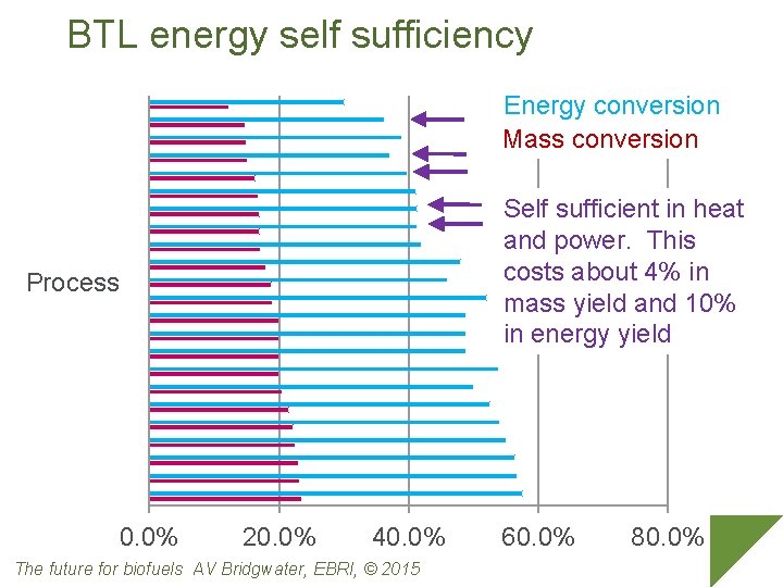 BTL energy self sufficiency Energy conversion Mass conversion Self sufficient in heat and power.