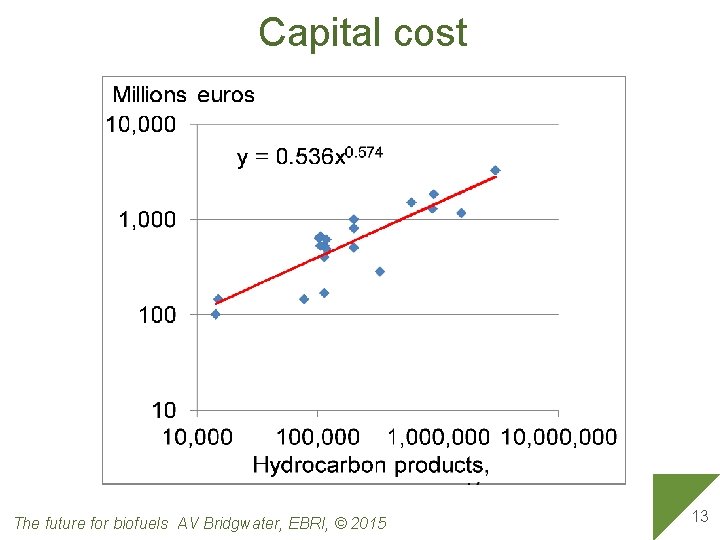 Capital cost The future for biofuels AV Bridgwater, EBRI, © 2015 13 
