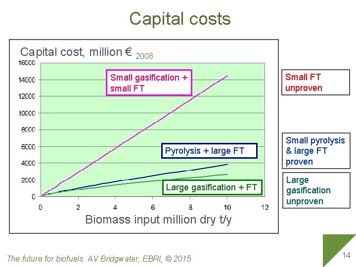 Capital costs Capital cost, million € 2008 Small gasification + small FT Small FT