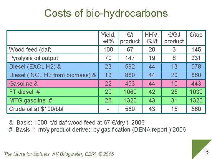 Costs of bio-hydrocarbons Yield, €/t HHV, €/GJ €/toe wt% product GJ/t product Wood feed