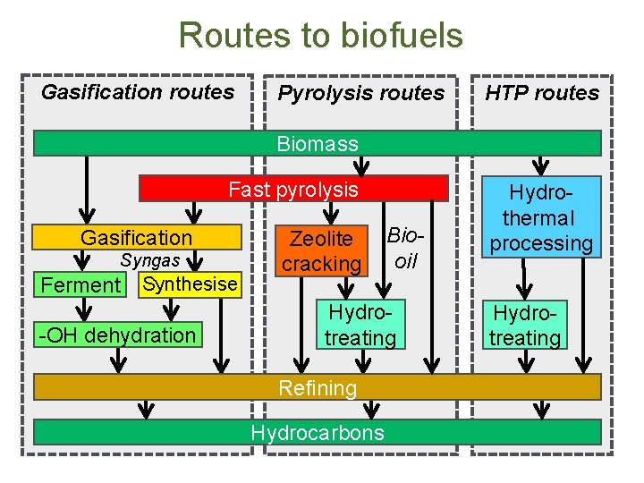 Routes to biofuels Gasification routes Pyrolysis routes HTP routes Biomass Fast pyrolysis Gasification Syngas