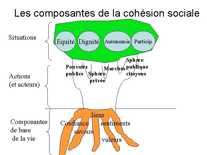 Les composantes de la cohésion sociale Situations Actions (et acteurs) Composantes de base de