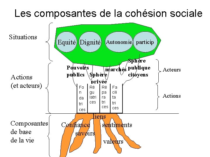 Les composantes de la cohésion sociale Situations Actions (et acteurs) Composantes de base de