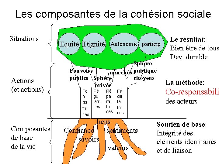Les composantes de la cohésion sociale Situations Actions (et actions) Composantes de base de