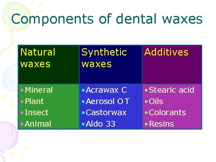 Components of dental waxes Natural waxes Synthetic waxes Additives • Mineral • Plant •