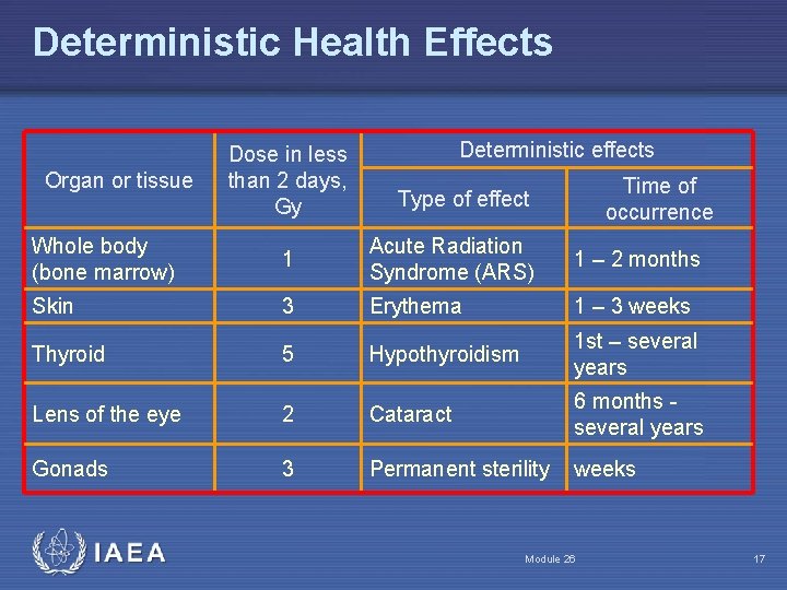 Deterministic Health Effects Organ or tissue Dose in less than 2 days, Gy Deterministic