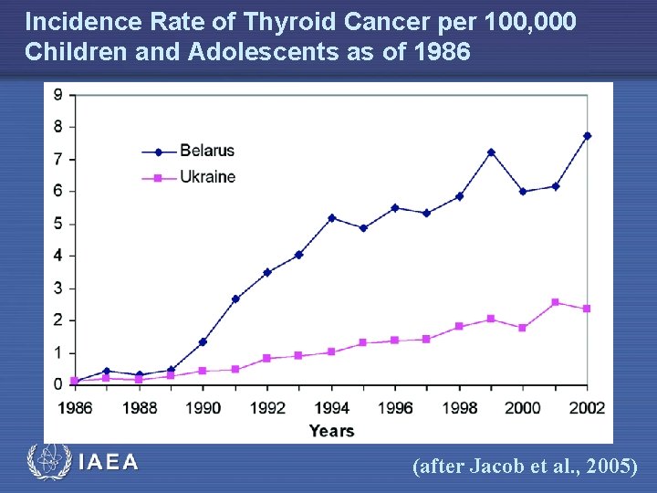 Incidence Rate of Thyroid Cancer per 100, 000 Children and Adolescents as of 1986