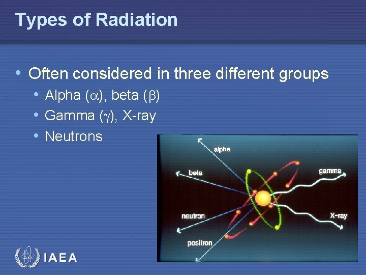 Types of Radiation • Often considered in three different groups • Alpha ( ),
