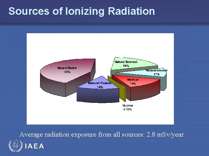 Sources of Ionizing Radiation Average radiation exposure from all sources: 2. 8 m. Sv/year