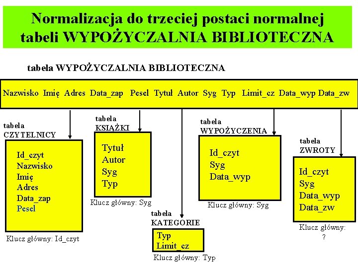 Normalizacja do trzeciej postaci normalnej tabeli WYPOŻYCZALNIA BIBLIOTECZNA tabela WYPOŻYCZALNIA BIBLIOTECZNA Nazwisko Imię Adres