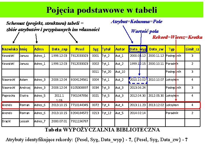 Pojęcia podstawowe w tabeli Schemat (projekt, struktura) tabeli = zbiór atrybutów i przypisanych im