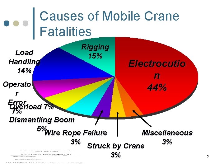 Causes of Mobile Crane Fatalities Load Handling 14% Rigging 15% Electrocutio n 44% Operato Causes of Mobile Crane Fatalities Load Handling 14% Rigging 15% Electrocutio n 44% Operato