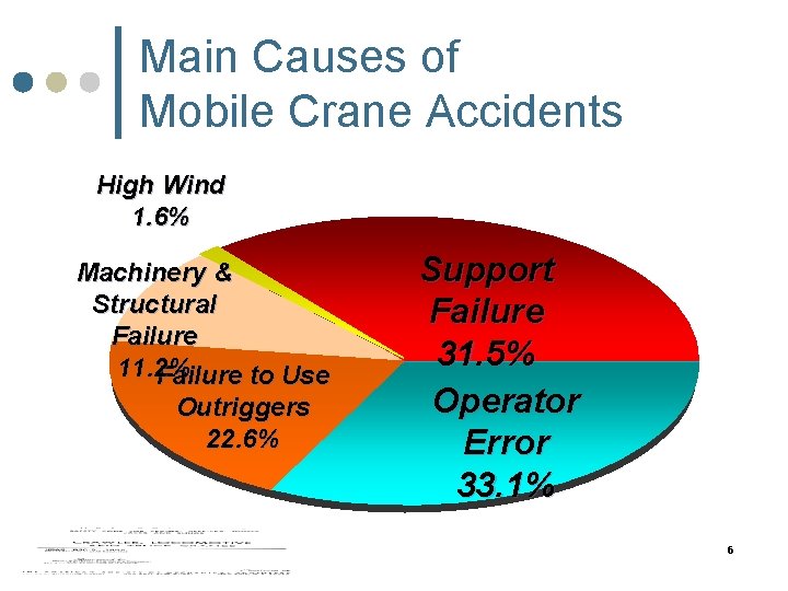 Main Causes of Mobile Crane Accidents High Wind 1. 6% Machinery & Structural Failure Main Causes of Mobile Crane Accidents High Wind 1. 6% Machinery & Structural Failure