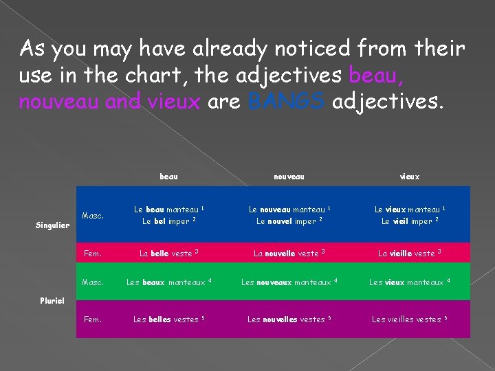 As you may have already noticed from their use in the chart, the adjectives