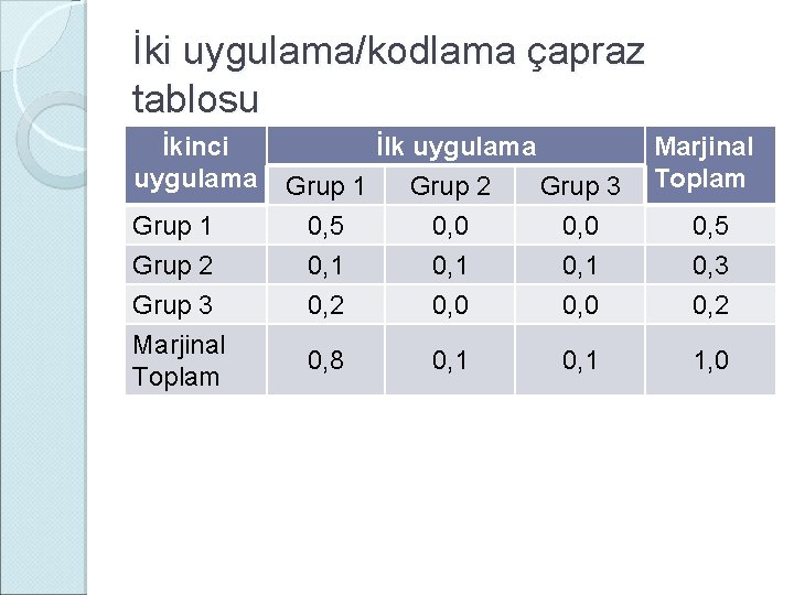 İki uygulama/kodlama çapraz tablosu İkinci uygulama Grup 1 Grup 2 Grup 3 Marjinal Toplam
