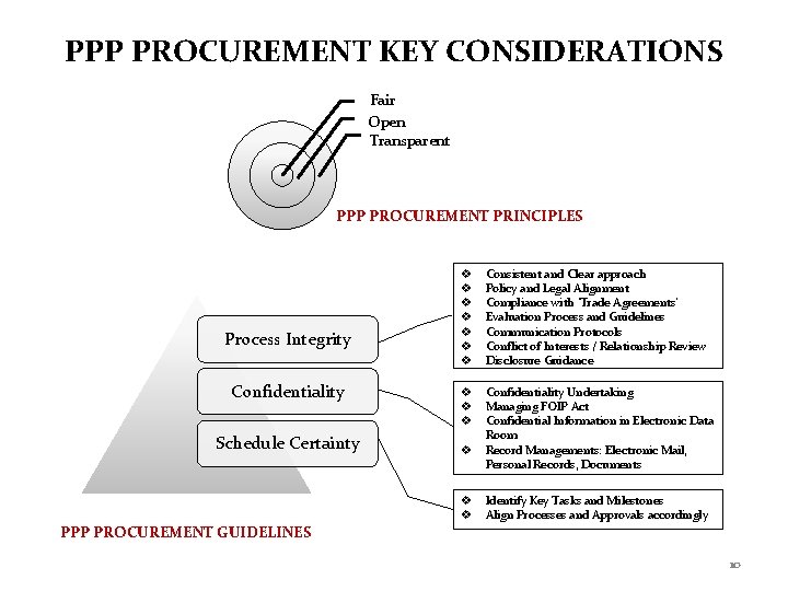 PPP PROCUREMENT KEY CONSIDERATIONS Fair Open Transparent PPP PROCUREMENT PRINCIPLES Process Integrity Confidentiality Schedule