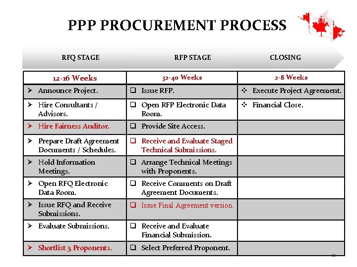 PPP PROCUREMENT PROCESS RFQ STAGE 12 -16 Weeks RFP STAGE 32 -40 Weeks CLOSING