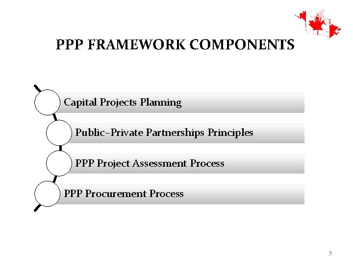 PPP FRAMEWORK COMPONENTS Capital Projects Planning Public–Private Partnerships Principles PPP Project Assessment Process PPP