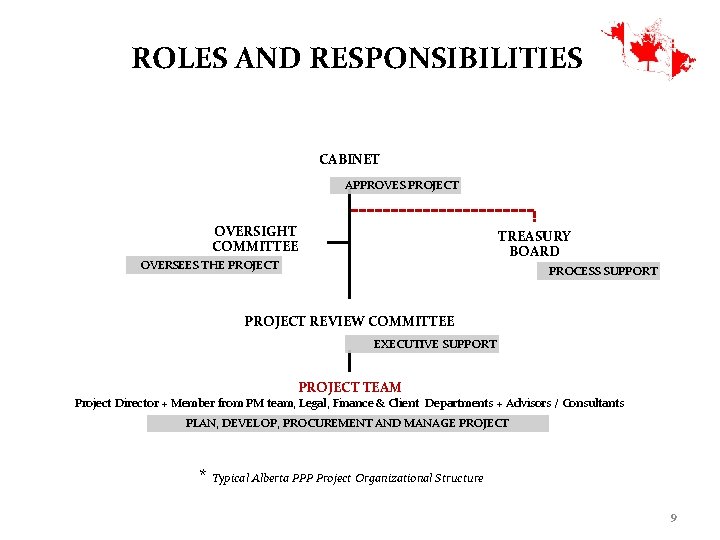ROLES AND RESPONSIBILITIES CABINET APPROVES PROJECT OVERSIGHT COMMITTEE TREASURY BOARD OVERSEES THE PROJECT PROCESS
