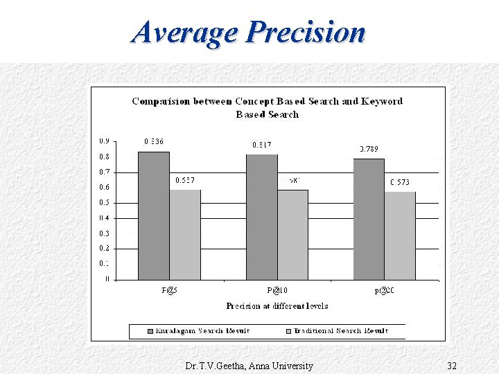 Average Precision Dr. T. V. Geetha, Anna University 32 