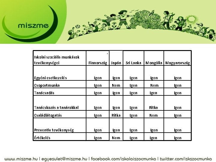 Iskolai szociális munkások tevékenységei . Finnország Japán Sri Lanka Mongólia Magyarország Egyéni esetkezelés Igen