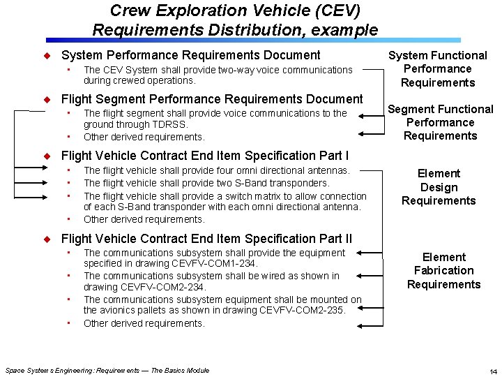 Crew Exploration Vehicle (CEV) Requirements Distribution, example System Performance Requirements Document • The CEV