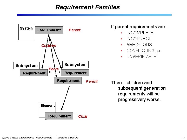 Requirement Families System Requirement If parent requirements are… Parent • • • Children Subsystem