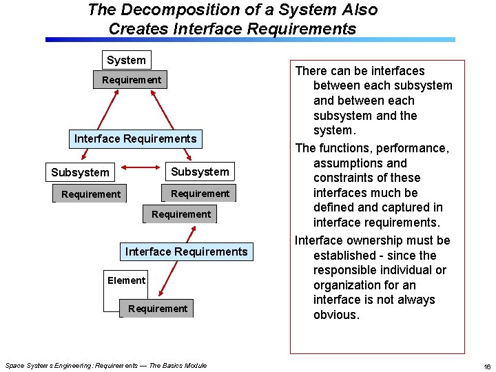 The Decomposition of a System Also Creates Interface Requirements System Requirement Interface Requirements Subsystem