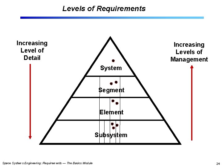 Levels of Requirements Increasing Level of Detail Increasing Levels of Management System Segment Element