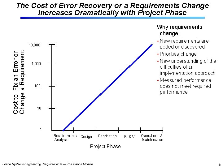 The Cost of Error Recovery or a Requirements Change Increases Dramatically with Project Phase