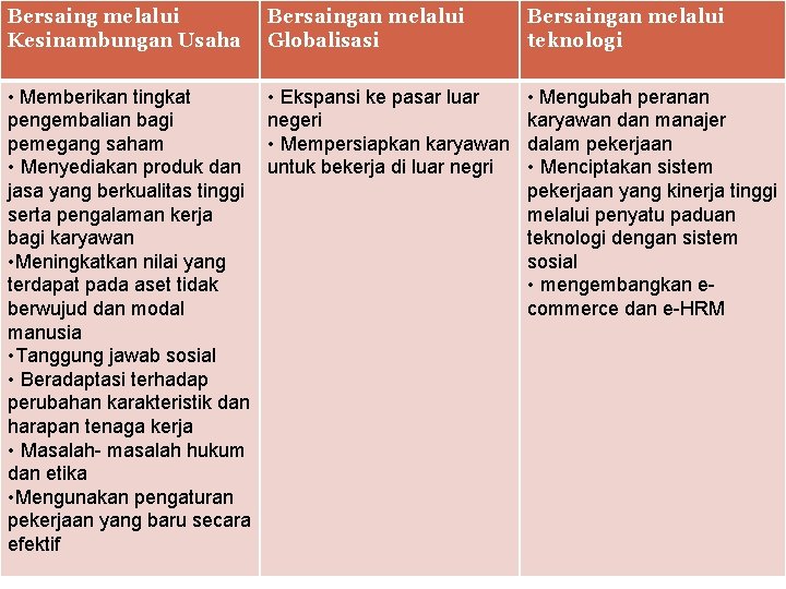 Bersaing melalui Kesinambungan Usaha Bersaingan melalui Globalisasi Bersaingan melalui teknologi • Memberikan tingkat pengembalian