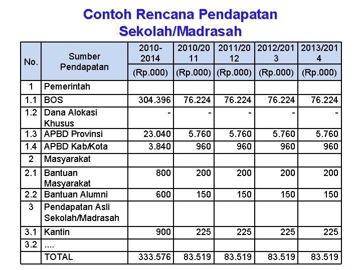 Contoh Rencana Pendapatan Sekolah/Madrasah No. 1 Sumber Pendapatan 20102014 2010/20 2011/20 2012/201 2013/201 11