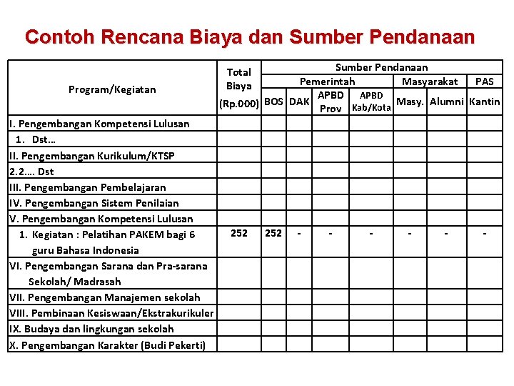 Contoh Rencana Biaya dan Sumber Pendanaan Program/Kegiatan I. Pengembangan Kompetensi Lulusan 1. Dst… II.