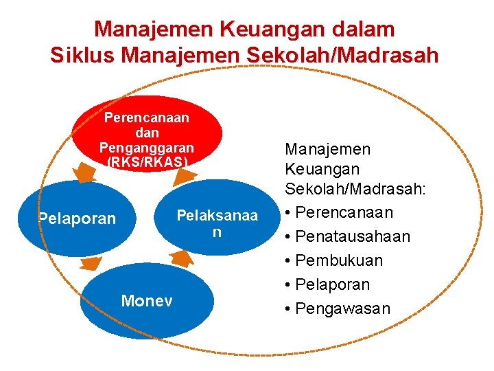 Manajemen Keuangan dalam Siklus Manajemen Sekolah/Madrasah Perencanaan dan Penganggaran (RKS/RKAS) Pelaporan Pelaksanaa n Monev