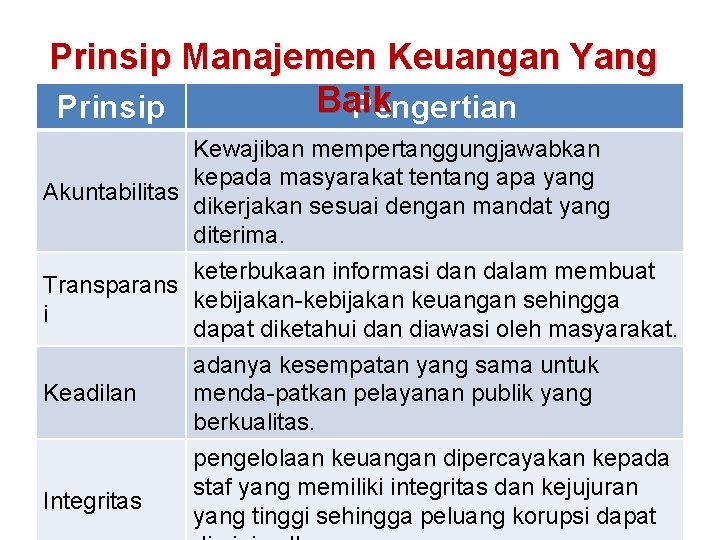 Prinsip Manajemen Keuangan Yang Baik Prinsip Pengertian Kewajiban mempertanggungjawabkan kepada masyarakat tentang apa yang