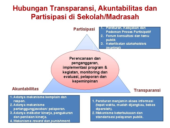 Hubungan Transparansi, Akuntabilitas dan Partisipasi di Sekolah/Madrasah Partisipasi 1. Peraturan, Kebijakan dan Pedoman Proses
