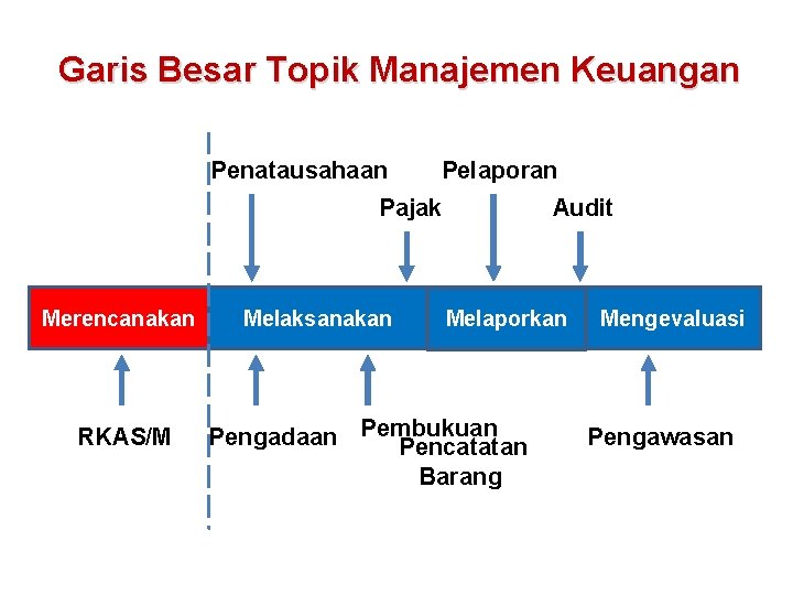 Garis Besar Topik Manajemen Keuangan Penatausahaan Pelaporan Audit Pajak Merencanakan RKAS/M Melaksanakan Melaporkan Pengadaan