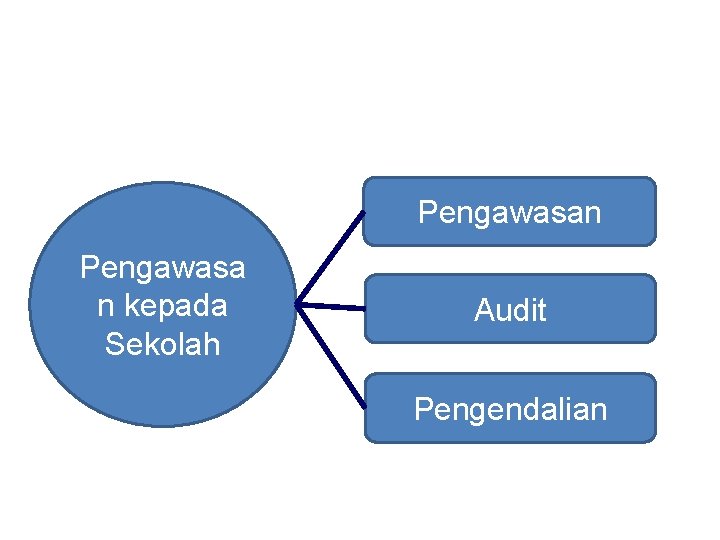 Pengawasan Pengawasa n kepada Sekolah Audit Pengendalian 