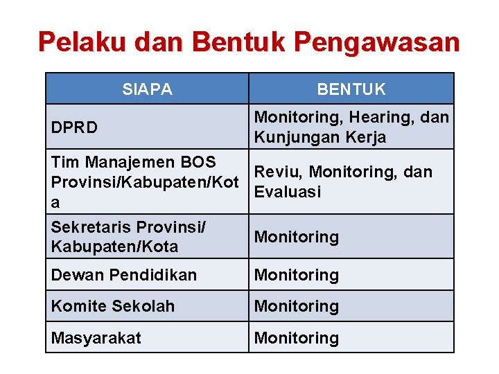 Pelaku dan Bentuk Pengawasan SIAPA DPRD BENTUK Monitoring, Hearing, dan Kunjungan Kerja Tim Manajemen