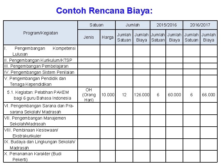 Contoh Rencana Biaya: Satuan Program/Kegiatan Jenis Harga OH (Orang Hari) 10. 000 Jumlah 2015/2016/2017