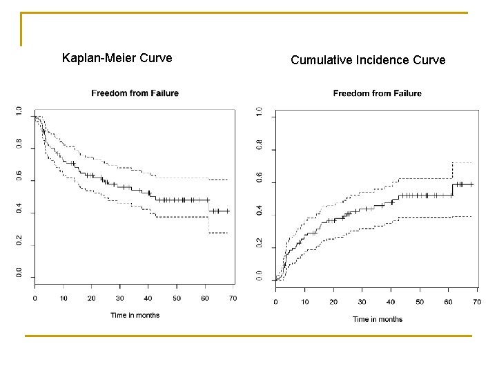 Kaplan-Meier Curve Cumulative Incidence Curve 
