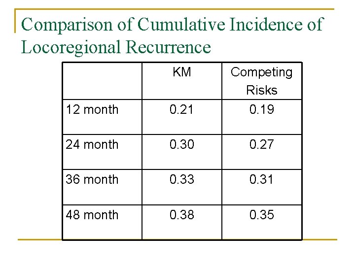 Comparison of Cumulative Incidence of Locoregional Recurrence KM 12 month 0. 21 Competing Risks