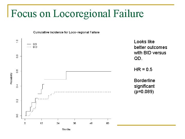 Focus on Locoregional Failure Looks like better outcomes with BID versus QD. HR =