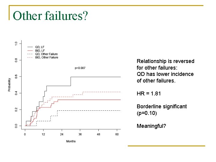 Other failures? Relationship is reversed for other failures: QD has lower incidence of other