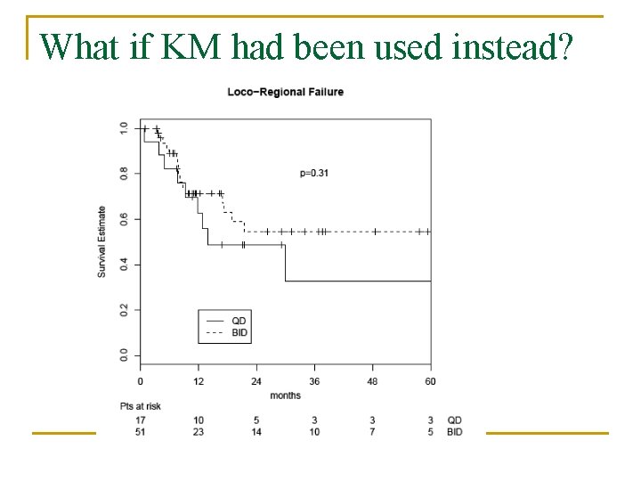 What if KM had been used instead? 